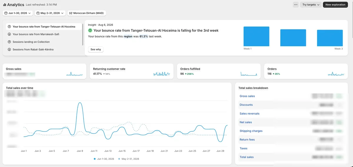 Azayla Shopify analytics for June 2026