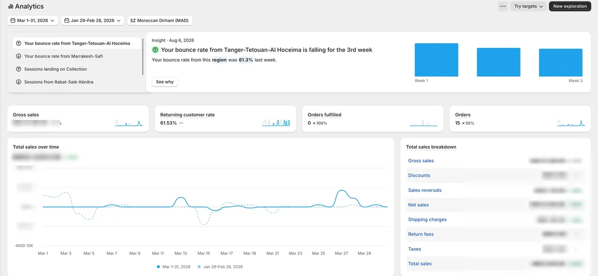 Azayla Shopify analytics for March 2026